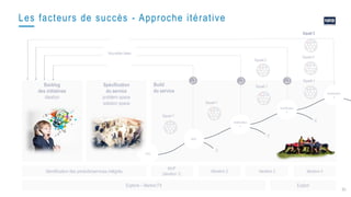 20
Build
du service
Les facteurs de succès - Approche itérative
Backlog
des initiatives
ideation
Spécification
du service
problem space
solution space
Nouvelles idées
Identification des produits/services intégrés
MVP
(itération 1)
IItération 2 Itération 3 Itération 4
POC
Explore – Market Fit Exploit
MVP
Amélioration
s
Amélioration
s
Amélioration
s
x
x
x
Squad 1
Squad 1
Squad 1
Squad 2
Squad 1
Squad 2
Squad 3
 