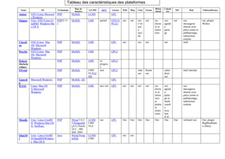 Tableau des caractéristiques des plateformes :
Name

Atutor
Opigno

Claroli
ne
Docebo

OS

Technologie

Base de
données

L(C)MS

AICC

Licence

RSS/p
odcast

Calend
rier

rss
(lectu
re et
émiss
ion)

oui,
agend
a
parta
gé

Wiki

Blog

Chat

Forum

GNU/G
PLv2+

oui

oui

oui
(+ré
sea
u
soci
al)

oui

oui

oui

oui

oui

chat
oui

forum
oui

calen
drier
oui

mail internat

oui,
agend
a
parta
gé et
multi
couch
e
avec
lien
iCal
Oui

oui,
messagerie
interne avec
pièce jointe et
publipostage,
redirection
externe

GNU/Linux,Microsof
t Windows
Unix, GNU/Linux,Fr
eeBSD, Windows,Ma
c OS X

PHP

MySQL

LCMS

PHP(5.3+
)

MySQL

LMS

GNU/Linux, Mac
OS, Microsoft
Windows
GNU/Linux, Mac
OS, Microsoft
Windows

PHP

MySQL

LMS

GPL

PHP

MySQL

LMS

MySQL

LMS

PHP

MySQL

CMS
VLELC
MS

Mail

Vidéoconférence

GPL2

PHP

Pdf

Dokeos
(forkcla
roline)
EFront

GPL
partiel

in
progres
s
non

oui

oui,
messagerie
interne avec
pièce jointe et
publipostage,
redirection
externe
mail

oui, plugin
Webex

GPL2

GPL2

Ganesh
a
ILIAS

Microsoft Windows

PHP

MySQL ,[8]

GPL

Linux, Mac OS
X,Microsoft
Windows

PHP

MySQL

LMS

aicc oui

GPL

oui

oui

oui

oui

rss
(lectu
re et
émiss
ion)
et
podca
st
(émis
sion)

Moodle

Unix, Linux,FreeBS
D, Windows,Mac OS
X, NetWare,

PHP

LCMS
CMS
VLE

oui

GPL

Oui

Oui

Oui

Oui

Oui

Olat[10
]

Unix, Linux,FreeBS
D,OpenBSDWindow
s, Mac OS X

Java

Mysql 5.0.2
5,PostgreSQ
L8.4, Oracle
10.2 ; MS
SQL 2005
Mysql,Postg
reSQL

GPL

oui

oui

LCMS/
CMS

Oui

webmail oui

Oui, plugin
BigBlueButto
n (libre)

 
