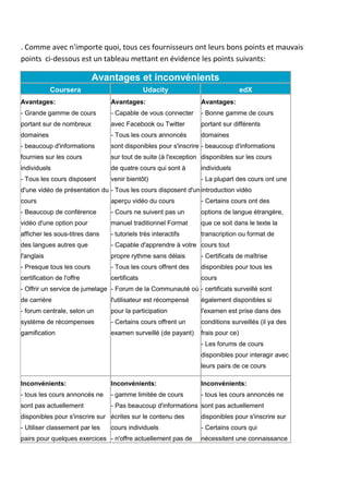 . Comme avec n'importe quoi, tous ces fournisseurs ont leurs bons points et mauvais
points ci-dessous est un tableau mettant en évidence les points suivants:

Avantages et inconvénients
Coursera

Udacity

edX

Avantages:

Avantages:

Avantages:

- Grande gamme de cours

- Capable de vous connecter

- Bonne gamme de cours

portant sur de nombreux

avec Facebook ou Twitter

portant sur différents

domaines

- Tous les cours annoncés

domaines

- beaucoup d'informations

sont disponibles pour s'inscrire - beaucoup d'informations

fournies sur les cours

sur tout de suite (à l'exception disponibles sur les cours

individuels

de quatre cours qui sont à

individuels

- Tous les cours disposent

venir bientôt)

- La plupart des cours ont une

d'une vidéo de présentation du - Tous les cours disposent d'un introduction vidéo
cours

aperçu vidéo du cours

- Certains cours ont des

- Beaucoup de conférence

- Cours ne suivent pas un

options de langue étrangère,

vidéo d'une option pour

manuel traditionnel Format

que ce soit dans le texte la

afficher les sous-titres dans

- tutoriels très interactifs

transcription ou format de

des langues autres que

- Capable d'apprendre à votre cours tout

l'anglais

propre rythme sans délais

- Certificats de maîtrise

- Presque tous les cours

- Tous les cours offrent des

disponibles pour tous les

certification de l'offre

certificats

cours

- Offrir un service de jumelage - Forum de la Communauté où - certificats surveillé sont
de carrière

l'utilisateur est récompensé

également disponibles si

- forum centrale, selon un

pour la participation

l'examen est prise dans des

système de récompenses

- Certains cours offrent un

conditions surveillés (il ya des

gamification

examen surveillé (de payant)

frais pour ce)
- Les forums de cours
disponibles pour interagir avec
leurs pairs de ce cours

Inconvénients:

Inconvénients:

Inconvénients:

- tous les cours annoncés ne

- gamme limitée de cours

- tous les cours annoncés ne

sont pas actuellement

- Pas beaucoup d'informations sont pas actuellement

disponibles pour s'inscrire sur écrites sur le contenu des

disponibles pour s'inscrire sur

- Utiliser classement par les

- Certains cours qui

cours individuels

pairs pour quelques exercices - n'offre actuellement pas de

nécessitent une connaissance

 