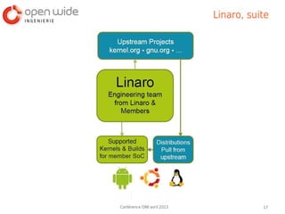 Linaro, suite




Conférence OWI avril 2013              17
 