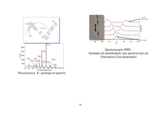 18 
Fluorescence X : principe et spectre 
Spectroscopie RMN : 
Exemple de modification des spectres lors de 
l’étirement d’un élastomère 
 