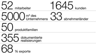 mitarbeiter
m2
des
Unternehmens abnehmerländer
produktfamilien
dokumentierte
realisierungen
% exporte
kunden52
5000
1645
50
355
33
68
 
