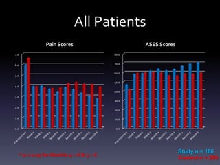 More Effective – Specific
VAS – PASTA Lesions
                    Pathologiesimprovement
                          Significant

8.0

7.0

6.0                                 • Partial tears & degenerative
5.0
                                        – Tendon, ligament, muscle
4.0

3.0

2.0

1.0
                                    • Inflammatory & calcific
 -                                 Study – = 23
                                         n Tendonopathy
                                   Control n = 24


      * p < 0.05 for Wk 3 - Mo 6
 