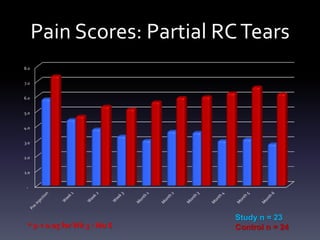 ACP Decreases Pain
                                                                        TNF-α in “joint fluid”
                                                                   12
                                                                              A
                                                                   10


                                                   TNF-α (pg/ml)
                                                                   8                   B
                                                                                                                                 B
                                                                   6
                                                                   4
                                                                   2
                                                                   0
                                                                            Control   ACP                                        HA



                                   HA in synoviocytes                                                                       MMP 13-in synoviocytes
                             1.4                                                                                            0
log HAS-2 Fold Change over




                                             A


                                                                                            log MMP-13 Fold Change over
                             1.2                                                                                                      Control   ACP               HA
                                                                                                                          -0.2          A
                              1
                                                                                                                          -0.4
                             0.8                                                                                                                                   A
         Control




                                                                                                     Control
                             0.6                                                                                          -0.6
                             0.4                                                                                          -0.8
                                                                        B
                             0.2      B
                                                                                                                            -1
                              0
                                   Control   ACP                        HA                                                -1.2                   B



                                                                                                                                                     Courtesy of Lisa Fortier, Cornell
 