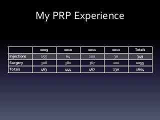 My PRP Experience

             2009   2010   2011   2012   Totals
Injections    155   64     100     30     349
Surgery       308   380    367    200    1255
Totals        463   444    467    230    1604
 