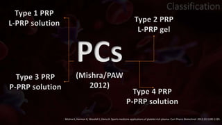 Classification
PCs
(Mishra/PAW
2012)
Type 1 PRP
L-PRP solution Type 2 PRP
L-PRP gel
Type 3 PRP
P-PRP solution
Type 4 PRP
P-PRP solution
Mishra A, Harmon K, Woodall J, Vieira A. Sports medicine applications of platelet rich plasma. Curr Pharm Biotechnol. 2012;13:1185-1195.
 