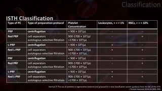 Type of PC Type of preparation protocol Platelet
Concentration
Leukocytes, + = > 1% RBCs, + = > 10%
PRP centrifugation < 900 × 103/µL - -
Red PRP cell separators
autologous selective ﬁltration
900-1700 × 103/µl
>1700 × 103/µL
- +
L-PRP centrifugation < 900 × 103/µL + -
Red L-PRP cell separators
autologous selective ﬁltration
900-1700 × 103/µL
>1700 × 103/µL
+ +
PRF centrifugation < 900 × 103/µL - -
Red PRF cell separators
autologous selective ﬁltration
900-1700 × 103/µL
>1700 × 103/µL
- +
L-PRF centrifugation < 900 × 103/µL + -
Red L-PRF cell separators
autologous selective ﬁltration
900-1700 × 103/µL
>1700 × 103/µL
+ +
Harrison P. The use of platelets in regenerative medicine and proposal for a new classiﬁcation system: guidance from the SSC of the ISTH.
J Thromb Haemost 2018;16:1895–900.
ISTH Classification
Classification
 