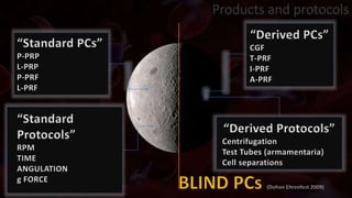 Products and protocols
“Derived Protocols”
Centrifugation
Test Tubes (armamentaria)
Cell separations
“Derived PCs”
CGF
T-PRF
I-PRF
A-PRF
“Standard PCs”
P-PRP
L-PRP
P-PRF
L-PRF
“Standard
Protocols”
RPM
TIME
ANGULATION
g FORCE
 