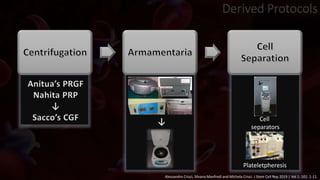 Alessandro Crisci, Silvana Manfredi and Michela Crisci. J Stem Cell Rep 2019 | Vol 1: 101. 1-11.
Derived Protocols
Anitua’s PRGF
Nahita PRP
↓
Sacco’s CGF ↓ Cell
separators
Plateletpheresis
 