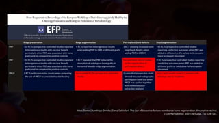 Nikos Donos|Xanthippi Dereka|Elena Calciolari. The use of bioactive factors to enhance bone regeneration: A narrative review.
J Clin Periodontol. 2019;46(Suppl. 21):124–161.
 