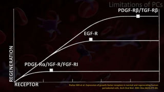 REGENERATION
RECEPTOR
PDGF-Rβ/TGF-Rβ
■
EGF-R
■
PDGF-Rα/IGF-R/FGF-RI
■
Limitations of PCs
 