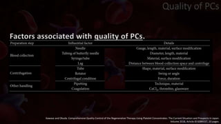 Kawase and Okuda. Comprehensive Quality Control of the Regenerative Therapy Using Platelet Concentrates: The Current Situation and Prospects in Japan.
Volume 2018, Article ID 6389157, 10 pages.
Factors associated with quality of PCs.
Quality of PCs
 