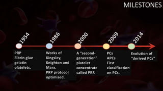 MILESTONES
PRP
Fibrin glue
gelatin
platelets.
Works of
Kingsley,
Knighton and
Marx.
PRP protocol
optimised.
A “second-
generation”
platelet
concentrate
called PRF.
PCs
APCs
First
classification
on PCs.
Evolution of
“derived PCs”
 