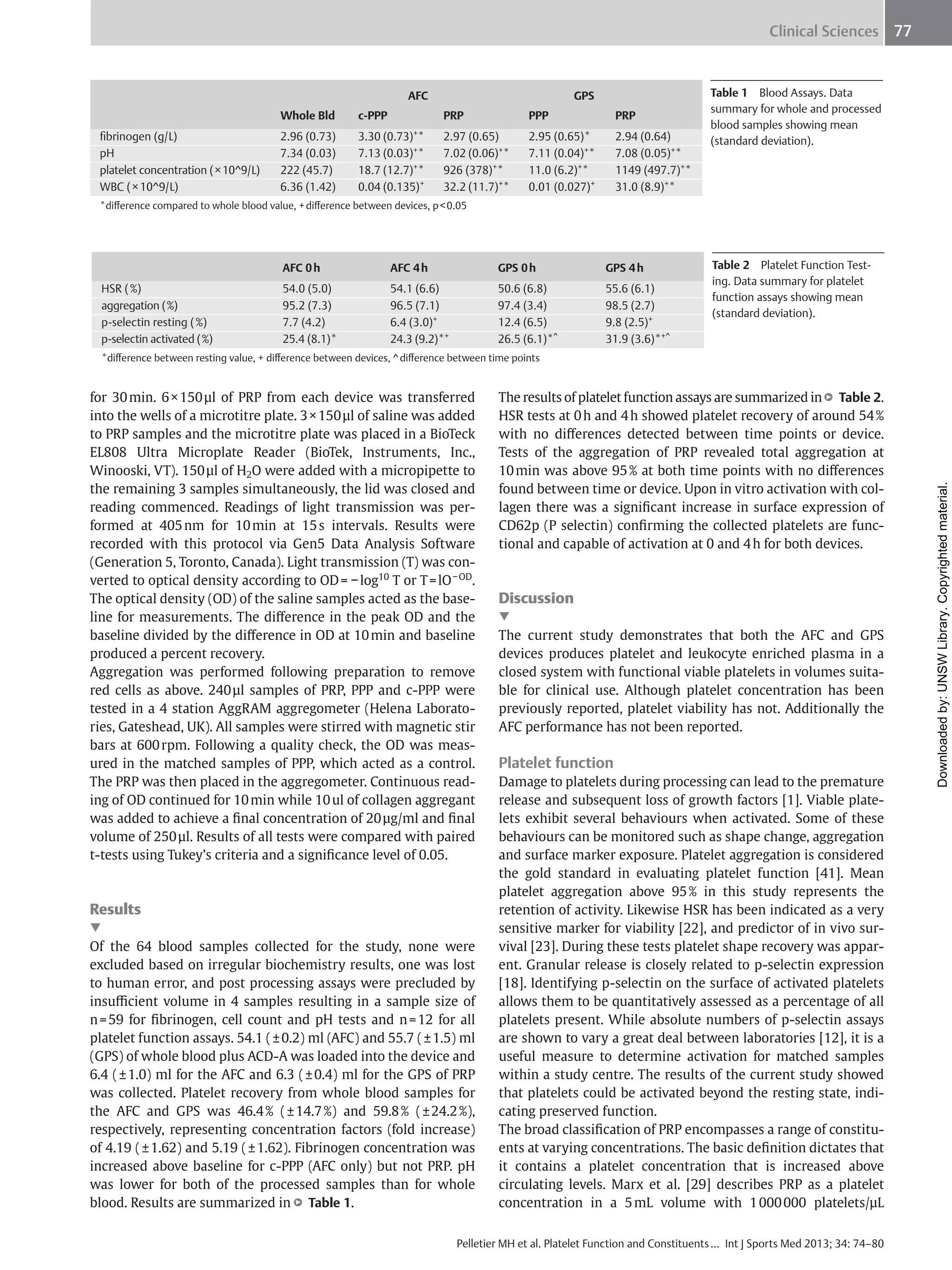 Clinical Sciences 77

AFC

GPS

Whole Bld
ﬁbrinogen (g/L)
pH
platelet concentration ( × 10^9/L)
WBC ( × 10^9/L)

c-PPP

PRP

PPP

PRP

2.96 (0.73)
7.34 (0.03)
222 (45.7)
6.36 (1.42)

3.30 (0.73)+*
7.13 (0.03)+*
18.7 (12.7)+*
0.04 (0.135)+

2.97 (0.65)
7.02 (0.06)+*
926 (378)+*
32.2 (11.7)+*

2.95 (0.65)*
7.11 (0.04)+*
11.0 (6.2)+*
0.01 (0.027)+

2.94 (0.64)
7.08 (0.05)+*
1149 (497.7)+*
31.0 (8.9)+*

Table 1 Blood Assays. Data
summary for whole and processed
blood samples showing mean
(standard deviation).

*diﬀerence compared to whole blood value, + diﬀerence between devices, p < 0.05

AFC 0 h
HSR ( %)
aggregation ( %)
p-selectin resting ( %)
p-selectin activated ( %)

AFC 4 h

GPS 0 h

GPS 4 h

54.0 (5.0)
95.2 (7.3)
7.7 (4.2)
25.4 (8.1)*

54.1 (6.6)
96.5 (7.1)
6.4 (3.0)+
24.3 (9.2)*+

50.6 (6.8)
97.4 (3.4)
12.4 (6.5)
26.5 (6.1)*^

55.6 (6.1)
98.5 (2.7)
9.8 (2.5)+
31.9 (3.6)*+^

Table 2 Platelet Function Testing. Data summary for platelet
function assays showing mean
(standard deviation).

for 30 min. 6 × 150 μl of PRP from each device was transferred
into the wells of a microtitre plate. 3 × 150 μl of saline was added
to PRP samples and the microtitre plate was placed in a BioTeck
EL808 Ultra Microplate Reader (BioTek, Instruments, Inc.,
Winooski, VT). 150 μl of H2O were added with a micropipette to
the remaining 3 samples simultaneously, the lid was closed and
reading commenced. Readings of light transmission was performed at 405 nm for 10 min at 15 s intervals. Results were
recorded with this protocol via Gen5 Data Analysis Software
(Generation 5, Toronto, Canada). Light transmission (T) was converted to optical density according to OD = − log10 T or T = lO − OD.
The optical density (OD) of the saline samples acted as the baseline for measurements. The diﬀerence in the peak OD and the
baseline divided by the diﬀerence in OD at 10 min and baseline
produced a percent recovery.
Aggregation was performed following preparation to remove
red cells as above. 240 μl samples of PRP, PPP and c-PPP were
tested in a 4 station AggRAM aggregometer (Helena Laboratories, Gateshead, UK). All samples were stirred with magnetic stir
bars at 600 rpm. Following a quality check, the OD was measured in the matched samples of PPP, which acted as a control.
The PRP was then placed in the aggregometer. Continuous reading of OD continued for 10 min while 10 ul of collagen aggregant
was added to achieve a ﬁnal concentration of 20 μg/ml and ﬁnal
volume of 250 μl. Results of all tests were compared with paired
t-tests using Tukey’s criteria and a signiﬁcance level of 0.05.

Results

▼

Of the 64 blood samples collected for the study, none were
excluded based on irregular biochemistry results, one was lost
to human error, and post processing assays were precluded by
insuﬃcient volume in 4 samples resulting in a sample size of
n = 59 for ﬁbrinogen, cell count and pH tests and n = 12 for all
platelet function assays. 54.1 ( ± 0.2) ml (AFC) and 55.7 ( ± 1.5) ml
(GPS) of whole blood plus ACD-A was loaded into the device and
6.4 ( ± 1.0) ml for the AFC and 6.3 ( ± 0.4) ml for the GPS of PRP
was collected. Platelet recovery from whole blood samples for
the AFC and GPS was 46.4 % ( ± 14.7 %) and 59.8 % ( ± 24.2 %),
respectively, representing concentration factors (fold increase)
of 4.19 ( ± 1.62) and 5.19 ( ± 1.62). Fibrinogen concentration was
increased above baseline for c-PPP (AFC only) but not PRP. pH
was lower for both of the processed samples than for whole
▶
blood. Results are summarized in ● Table 1.

▶
The results of platelet function assays are summarized in ● Table 2.
HSR tests at 0 h and 4 h showed platelet recovery of around 54 %
with no diﬀerences detected between time points or device.
Tests of the aggregation of PRP revealed total aggregation at
10 min was above 95 % at both time points with no diﬀerences
found between time or device. Upon in vitro activation with collagen there was a signiﬁcant increase in surface expression of
CD62p (P selectin) conﬁrming the collected platelets are functional and capable of activation at 0 and 4 h for both devices.

Discussion

▼

The current study demonstrates that both the AFC and GPS
devices produces platelet and leukocyte enriched plasma in a
closed system with functional viable platelets in volumes suitable for clinical use. Although platelet concentration has been
previously reported, platelet viability has not. Additionally the
AFC performance has not been reported.

Platelet function
Damage to platelets during processing can lead to the premature
release and subsequent loss of growth factors [1]. Viable platelets exhibit several behaviours when activated. Some of these
behaviours can be monitored such as shape change, aggregation
and surface marker exposure. Platelet aggregation is considered
the gold standard in evaluating platelet function [41]. Mean
platelet aggregation above 95 % in this study represents the
retention of activity. Likewise HSR has been indicated as a very
sensitive marker for viability [22], and predictor of in vivo survival [23]. During these tests platelet shape recovery was apparent. Granular release is closely related to p-selectin expression
[18]. Identifying p-selectin on the surface of activated platelets
allows them to be quantitatively assessed as a percentage of all
platelets present. While absolute numbers of p-selectin assays
are shown to vary a great deal between laboratories [12], it is a
useful measure to determine activation for matched samples
within a study centre. The results of the current study showed
that platelets could be activated beyond the resting state, indicating preserved function.
The broad classiﬁcation of PRP encompasses a range of constituents at varying concentrations. The basic deﬁnition dictates that
it contains a platelet concentration that is increased above
circulating levels. Marx et al. [29] describes PRP as a platelet
concentration in a 5 mL volume with 1 000 000 platelets/μL

Pelletier MH et al. Platelet Function and Constituents … Int J Sports Med 2013; 34: 74–80

Downloaded by: UNSW Library. Copyrighted material.

*diﬀerence between resting value, + diﬀerence between devices, ^ diﬀerence between time points

 