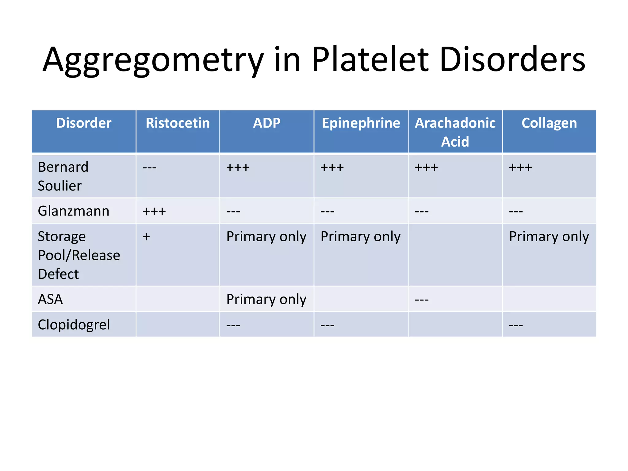 Aggregometry in Platelet Disorders
Disorder

Ristocetin

ADP

Epinephrine Arachadonic
Acid

Collagen

Bernard
Soulier

---

+++

+++

+++

+++

Glanzmann

+++

---

---

---

---

Storage
Pool/Release
Defect

+

Primary only Primary only

ASA

Primary only

Clopidogrel

---

Primary only

-----

---

 