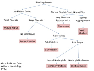 Bleeding disorder

Low Platelet Count

Small Platelets

Large Platelets

Normal Platelet Count, Normal Size
Very Abnormal
Aggregometry

Normal
Aggregometry

Glanzmann

Wiskott-Aldrich
No Color Issues
Bernard Soulier

Scott
Quebec
Color Issues
Pale Platelets

Pale People

Gray Platelet

Normal Neutrophils
Kind-of adapted from
Williams Hematology,
7th Ed.

Neutrophil Inclusions

Hermansky-Pudlack

Chediak-Higashi

 