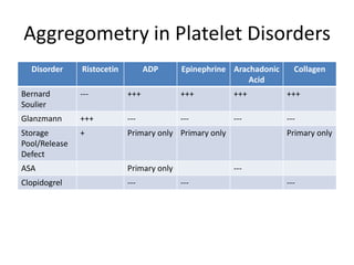 Aggregometry in Platelet Disorders
Disorder

Ristocetin

ADP

Epinephrine Arachadonic
Acid

Collagen

Bernard
Soulier

---

+++

+++

+++

+++

Glanzmann

+++

---

---

---

---

Storage
Pool/Release
Defect

+

Primary only Primary only

ASA

Primary only

Clopidogrel

---

Primary only

-----

---

 