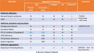 Disorders Aggregation Response Comment
ADP Collagen AA Ristocetin
Primary
wave
Secondary
wave
Defective adhesion:
Bernard Soulier syndrome N N N N A - Platelet
morphology.
- vWD assay.
vWD N N N N A
Defective activation and secretion:
Storage pool disease N A A N N - ADP/ATP levels
Secretion defect N A A N N
P2Y12 inhibitor (Clopidogrel) R/A R/A N N N
COX deficiency N A/N R A N
TX Synthase deficiency N A/N R A N
Aspirin ingestion N A/N R A N
Defective aggregation:
Glanzmann Thrombasthenia A A A A N GPIIb/IIIa level by
flow cytometry
N: Normal, A: Absent, R: Reduced
 