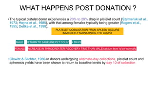 WHAT HAPPENS POST DONATION ?
•The typical platelet donor experiences a 20% to 29% drop in platelet count (Szymanski et al.,
1973; Heyns et al., 1985), with that among females typically being greater (Rogers et al.,
1995; Dettke et al., 1998).
•Glowitz & Slichter, 1980-In donors undergoing alternate-day collections, platelet count and
apheresis yields have been shown to return to baseline levels by day 10 of collection
PLATELET MOBILISATION FROM SPLEEN OCCURS
IMMEDIETLY MAINTAINING THE COUNT
MALE RETURN TO BASELINE PLT COUNT 4 DAYS
FEMALE INCREASE IN THROMBOPOIETIN
GREATER RECOVERY TIME THAN MALE/calcium level is low normally.
 