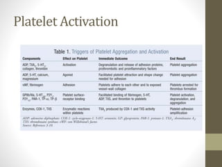 Platelet Activation
 