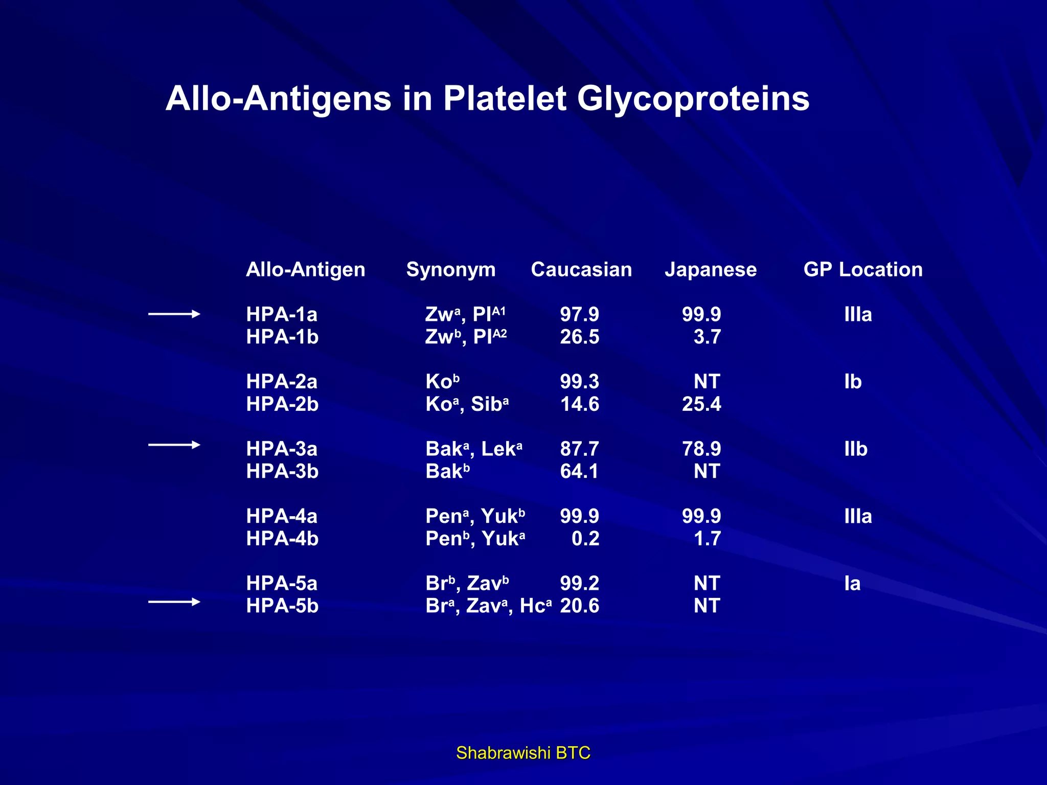 Allo-Antigens in Platelet Glycoproteins



    Allo-Antigen   Synonym       Caucasian   Japanese   GP Location

    HPA-1a          Zw a, PIA1     97.9       99.9         IIIa
    HPA-1b          Zw b, PIA2     26.5        3.7

    HPA-2a          Kob            99.3        NT          Ib
    HPA-2b          Koa, Siba      14.6       25.4

    HPA-3a          Baka, Leka     87.7       78.9         IIb
    HPA-3b          Bakb           64.1        NT

    HPA-4a          Pena, Yukb     99.9       99.9         IIIa
    HPA-4b          Penb, Yuka      0.2        1.7

    HPA-5a          Brb, Zavb      99.2        NT          Ia
    HPA-5b          Br , Zav , Hc 20.6
                      a     a    a
                                               NT




                       Shabrawishi BTC
 