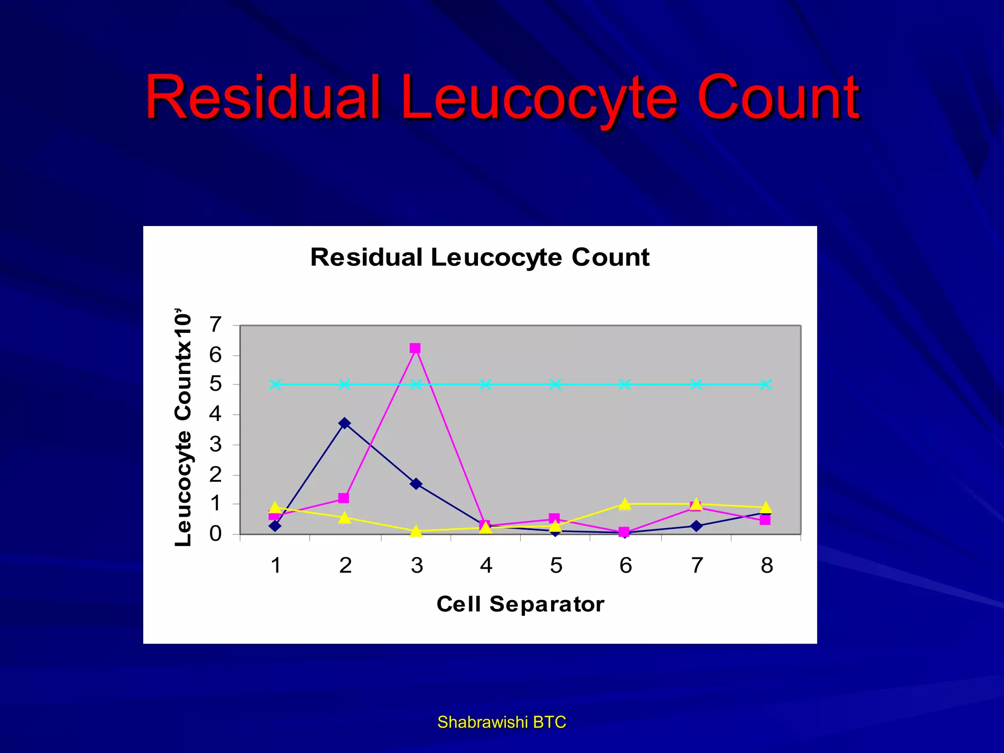 Residual Leucocyte Count

                               Residual Leucocyte Count
Leucocyte Countx10*6




                       7
                       6
                       5
                       4
                       3
                       2
                       1
                       0
                           1     2    3       4       5     6   7   8
                                          Cell Separator




                                          Shabrawishi BTC
 