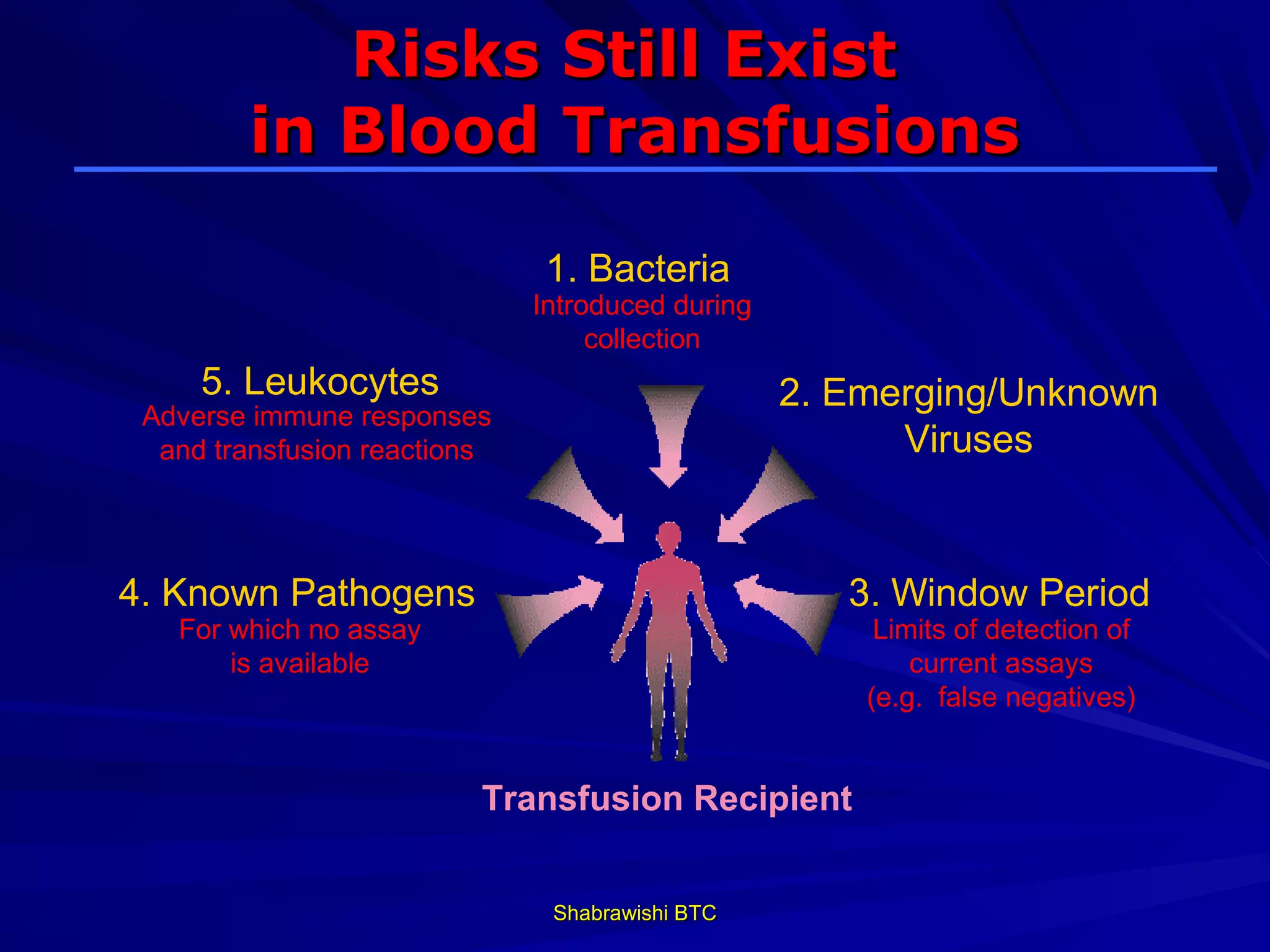 Risks Still Exist
        in Blood Transfusions

                              1. Bacteria
                              Introduced during
                                   collection
     5. Leukocytes                                2. Emerging/Unknown
 Adverse immune responses
  and transfusion reactions                             Viruses


4. Known Pathogens                                   3. Window Period
   For which no assay                                  Limits of detection of
       is available                                       current assays
                                                      (e.g. false negatives)


                          Transfusion Recipient


                               Shabrawishi BTC
 