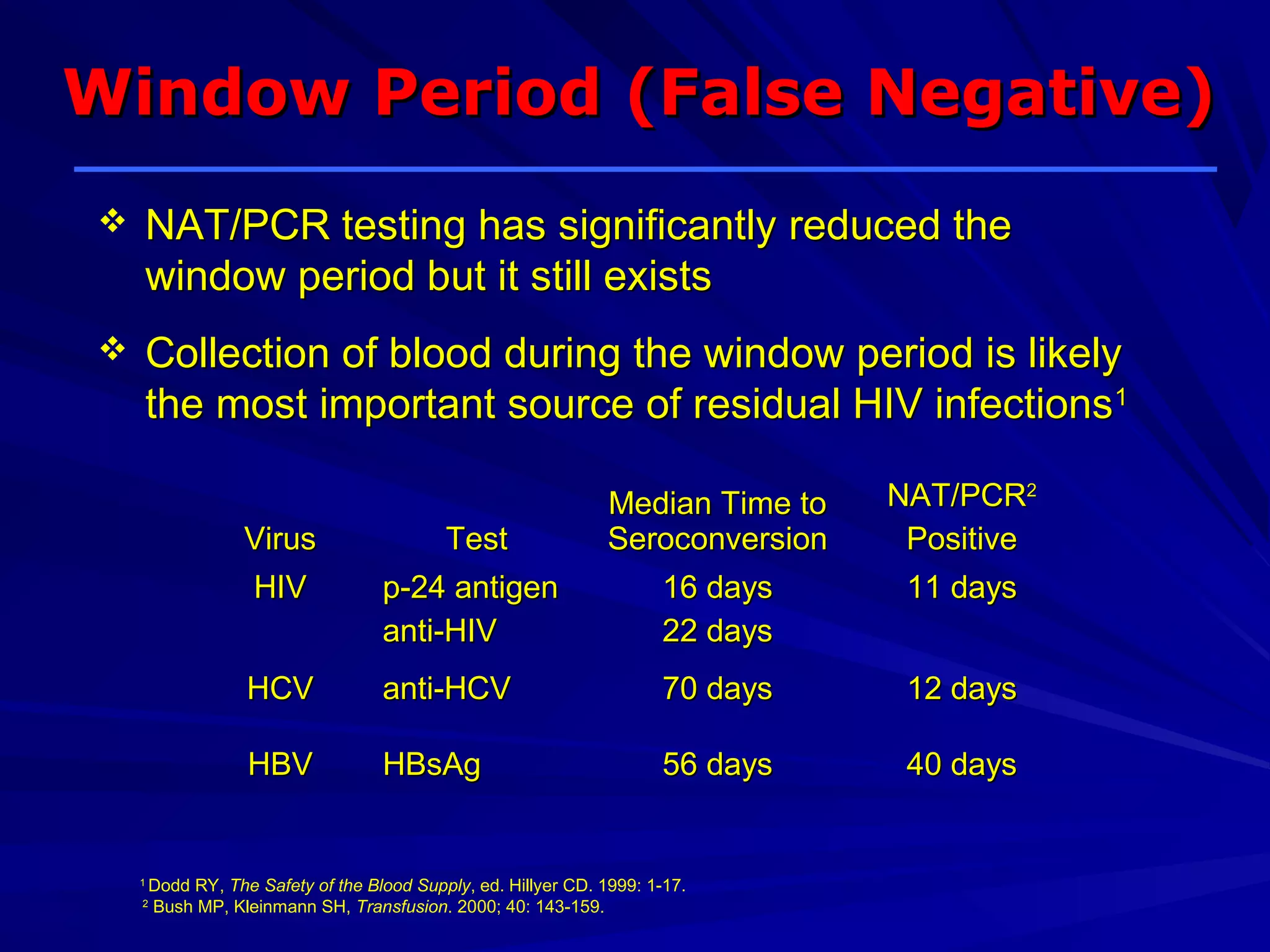 Window Period (False Negative)
   NAT/PCR testing has significantly reduced the
    window period but it still exists
   Collection of blood during the window period is likely
    the most important source of residual HIV infections1

                                                                  Median Time to   NAT/PCR2
                    Virus                 Test                    Seroconversion    Positive
                    HIV              p-24 antigen                    16 days        11 days
                                     anti-HIV                        22 days
                    HCV              anti-HCV                           70 days     12 days

                    HBV              HBsAg                              56 days     40 days


    1
        Dodd RY, The Safety of the Blood Supply, ed. Hillyer CD. 1999: 1-17.
    2
        Bush MP, Kleinmann SH, Transfusion. 2000; 40: 143-159.
 