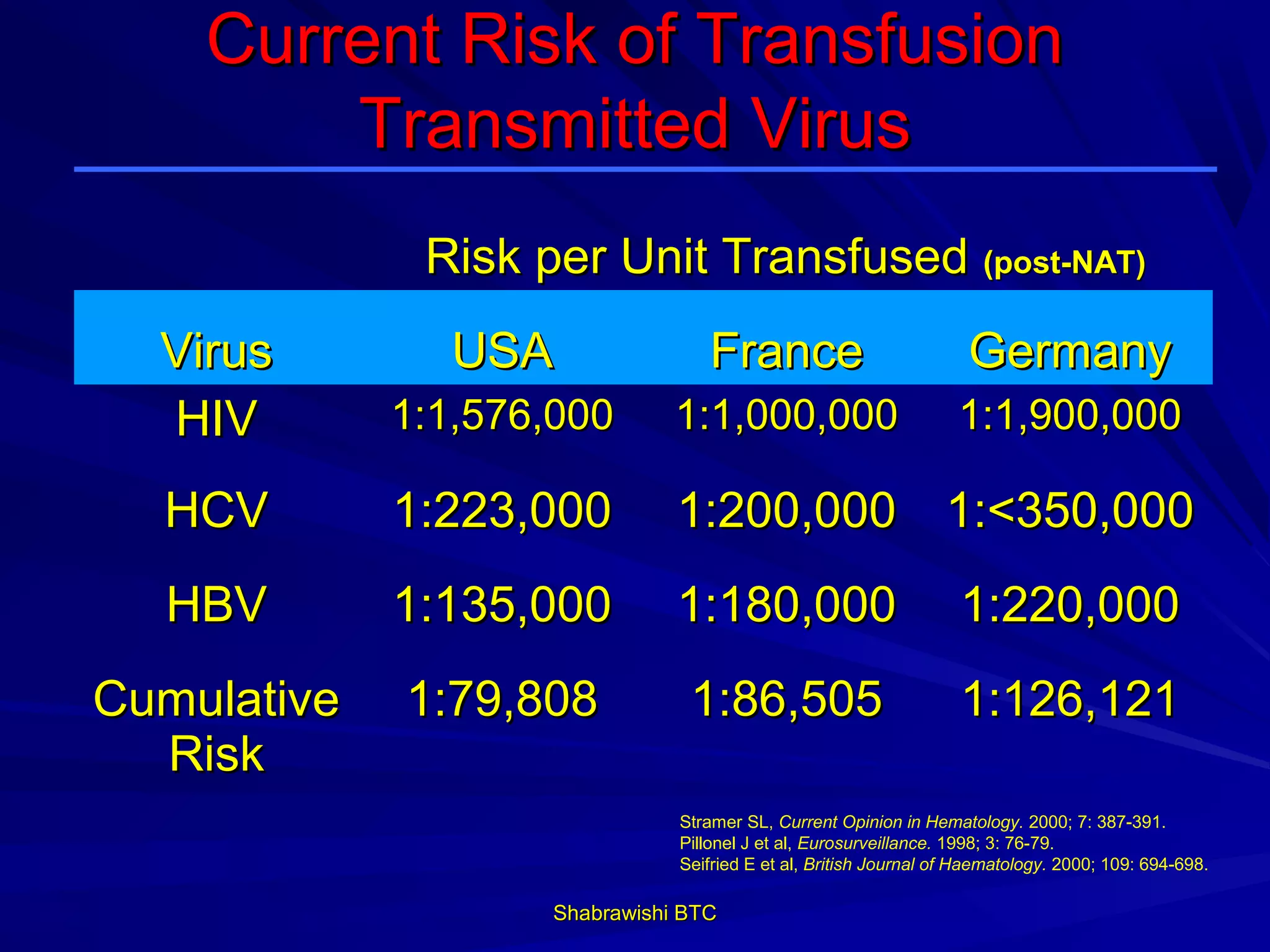 Current Risk of Transfusion
        Transmitted Virus
              Risk per Unit Transfused (post-NAT)
  Virus        USA                France                            Germany
  HIV        1:1,576,000       1:1,000,000                         1:1,900,000

  HCV        1:223,000         1:200,000 1:<350,000
  HBV        1:135,000         1:180,000                           1:220,000
Cumulative   1:79,808           1:86,505                           1:126,121
  Risk
                               Stramer SL, Current Opinion in Hematology. 2000; 7: 387-391.
                               Pillonel J et al, Eurosurveillance. 1998; 3: 76-79.
                               Seifried E et al, British Journal of Haematology. 2000; 109: 694-698.

                    Shabrawishi BTC
 