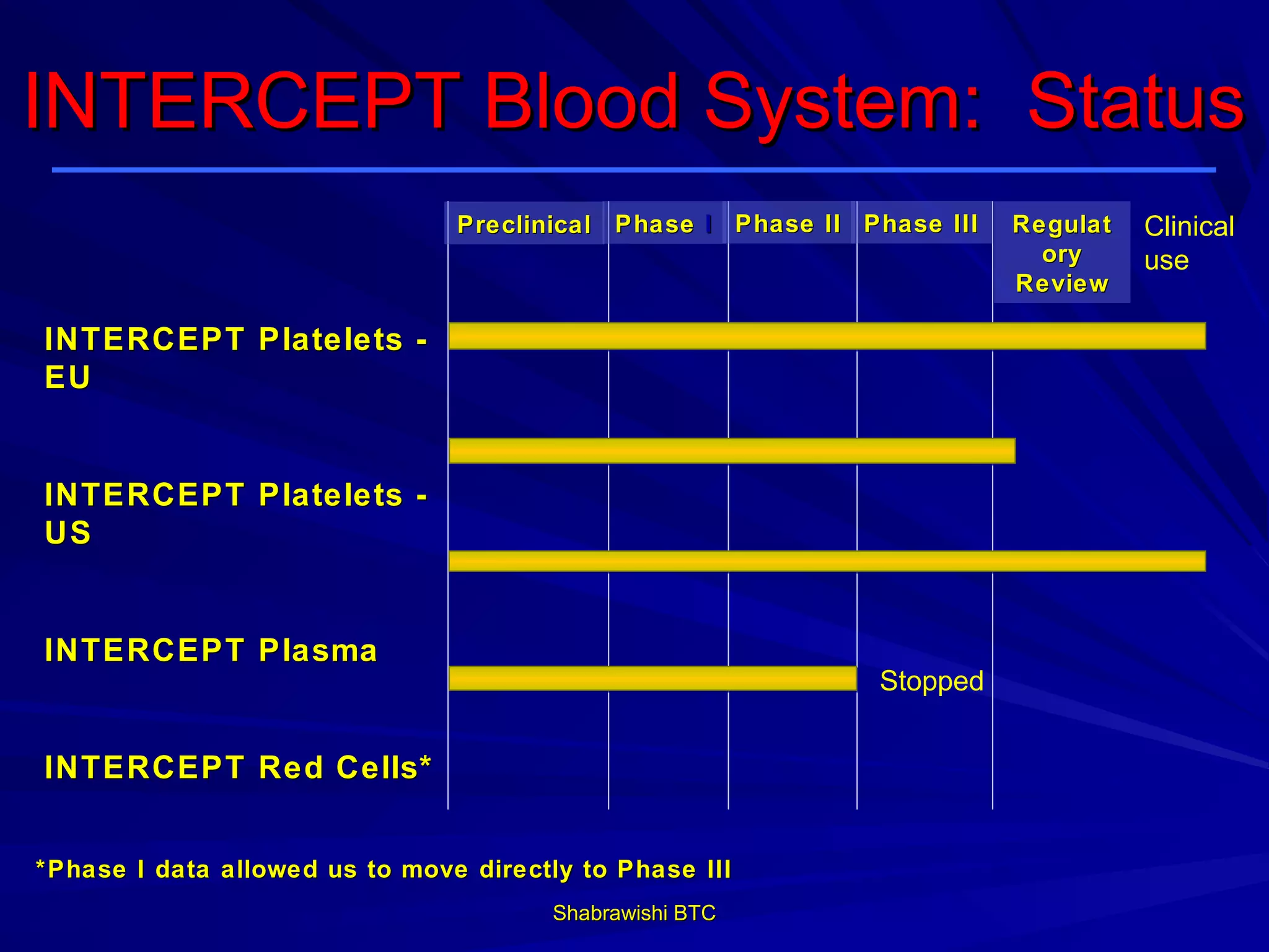 INTERCEPT Blood System: Status
                                Preclinical Phase I Phase II Phase III   Regulat   Clinical
                                                                           ory     use
                                                                         Review

INTERCEPT Platelets -
EU


INTERCEPT Platelets -
US


INTERCEPT Plasma
                                                              Stopped


INTERCEPT Red Cells*


*Phase I data allowed us to move directly to Phase III
                                        Shabrawishi BTC
 