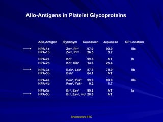 Allo-Antigens in Platelet Glycoproteins



    Allo-Antigen   Synonym       Caucasian   Japanese   GP Location

    HPA-1a          Zw a, PIA1     97.9       99.9         IIIa
    HPA-1b          Zw b, PIA2     26.5        3.7

    HPA-2a          Kob            99.3        NT          Ib
    HPA-2b          Koa, Siba      14.6       25.4

    HPA-3a          Baka, Leka     87.7       78.9         IIb
    HPA-3b          Bakb           64.1        NT

    HPA-4a          Pena, Yukb     99.9       99.9         IIIa
    HPA-4b          Penb, Yuka      0.2        1.7

    HPA-5a          Brb, Zavb      99.2        NT          Ia
    HPA-5b          Br , Zav , Hc 20.6
                      a     a    a
                                               NT




                       Shabrawishi BTC
 