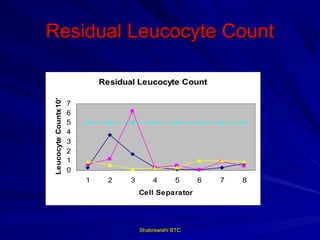 Residual Leucocyte Count

                               Residual Leucocyte Count
Leucocyte Countx10*6




                       7
                       6
                       5
                       4
                       3
                       2
                       1
                       0
                           1     2    3       4       5     6   7   8
                                          Cell Separator




                                          Shabrawishi BTC
 