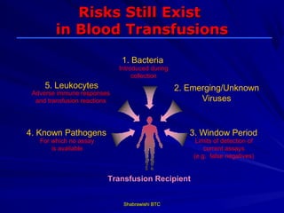 Risks Still Exist
        in Blood Transfusions

                              1. Bacteria
                              Introduced during
                                   collection
     5. Leukocytes                                2. Emerging/Unknown
 Adverse immune responses
  and transfusion reactions                             Viruses


4. Known Pathogens                                   3. Window Period
   For which no assay                                  Limits of detection of
       is available                                       current assays
                                                      (e.g. false negatives)


                          Transfusion Recipient


                               Shabrawishi BTC
 