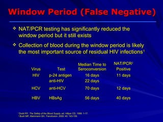 Window Period (False Negative)
   NAT/PCR testing has significantly reduced the
    window period but it still exists
   Collection of blood during the window period is likely
    the most important source of residual HIV infections1

                                                                  Median Time to   NAT/PCR2
                    Virus                 Test                    Seroconversion    Positive
                    HIV              p-24 antigen                    16 days        11 days
                                     anti-HIV                        22 days
                    HCV              anti-HCV                           70 days     12 days

                    HBV              HBsAg                              56 days     40 days


    1
        Dodd RY, The Safety of the Blood Supply, ed. Hillyer CD. 1999: 1-17.
    2
        Bush MP, Kleinmann SH, Transfusion. 2000; 40: 143-159.
 