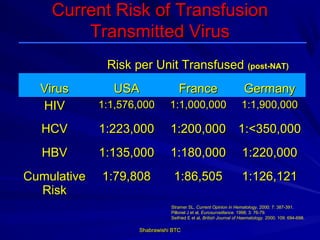 Current Risk of Transfusion
        Transmitted Virus
              Risk per Unit Transfused (post-NAT)
  Virus        USA                France                            Germany
  HIV        1:1,576,000       1:1,000,000                         1:1,900,000

  HCV        1:223,000         1:200,000 1:<350,000
  HBV        1:135,000         1:180,000                           1:220,000
Cumulative   1:79,808           1:86,505                           1:126,121
  Risk
                               Stramer SL, Current Opinion in Hematology. 2000; 7: 387-391.
                               Pillonel J et al, Eurosurveillance. 1998; 3: 76-79.
                               Seifried E et al, British Journal of Haematology. 2000; 109: 694-698.

                    Shabrawishi BTC
 