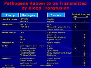 Pathogens Known to be Transmitted
          by Blood Transfusion
                                                                                        Routinely Screened
      Family               Pathogen                         Disease                      Yes          No
Hepatitis viruses       HBV, HCV                        Hepatitis                         X
                        HEV, HGV                        Hepatitis                                  X
Retroviruses            HIV-1 & -2                      AIDS                              X
                        HTLV-I & -II                    Malignant lymphoproliferative     X
                                                        disorders, neuropathy
Herpes viruses          CMV                             CMV retinitis, hepatitis,
                                                        pneumonia                                  X
                        EBV                             Epstein-Barr Syndrome                      X
                        HHV-8                           Kaposi’s Sarcoma                           X
Parvoviruses            B19                             Aplastic anemia                            X
Bacteria                Gram-negative, Gram-positive    Sepsis                                     X
                        Treponema pallidum              Syphilis                          X
                        Borrelia burgdorferi            Lyme disease                               X
                        Rickettsia rickettsii           Rocky Mountain Spotted Fever               X
                        Ehrlichia chafeensis            Ehrlichiosis                               X
Parasites               Trypanosoma cruzi                Chagas’ disease                           X
                        Babesia microti                  Babesiosis                                X
                        Leishmania donovani              Leishmaniasis                             X
      25/12/2003        Plasmodium spp.        Shabrawishi BTC
                                                         Malaria                                   X
Based on US practices
 