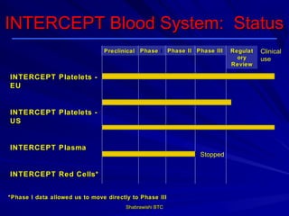 INTERCEPT Blood System: Status
                                Preclinical Phase I Phase II Phase III   Regulat   Clinical
                                                                           ory     use
                                                                         Review

INTERCEPT Platelets -
EU


INTERCEPT Platelets -
US


INTERCEPT Plasma
                                                              Stopped


INTERCEPT Red Cells*


*Phase I data allowed us to move directly to Phase III
                                        Shabrawishi BTC
 