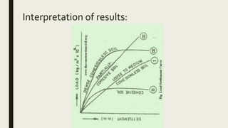 Interpretation of results:
 
