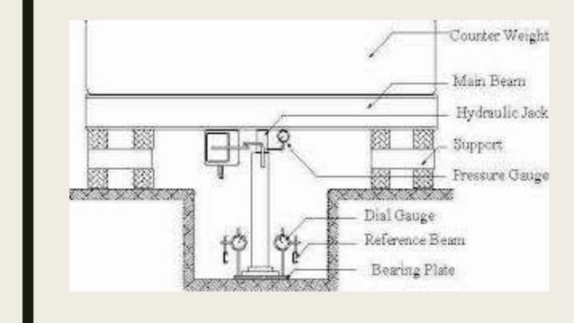 Plate load test | PPT