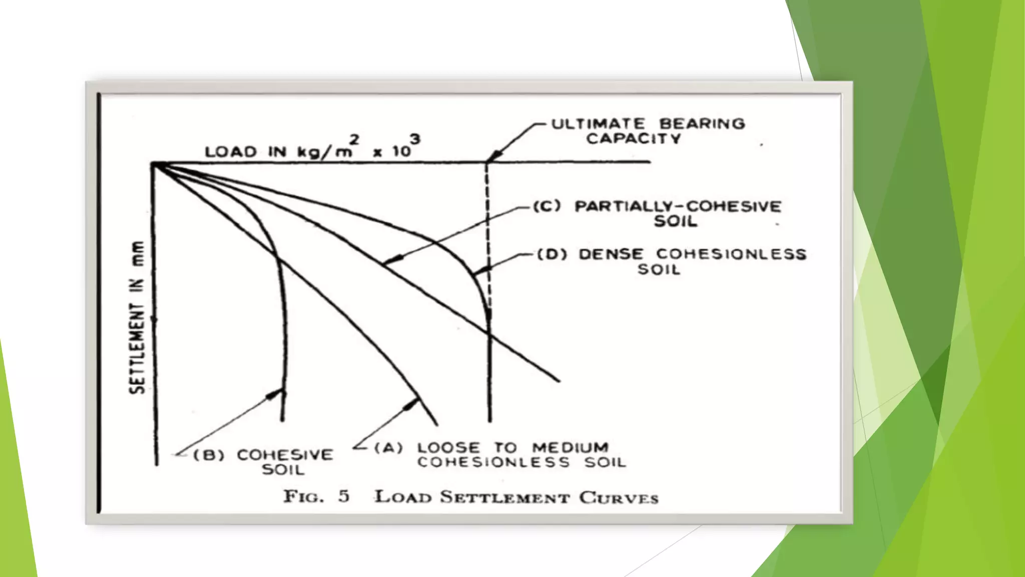 Plate load test ppt | PPTX | Geology | Science