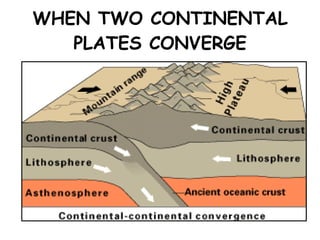 WHEN TWO CONTINENTAL PLATES CONVERGE 