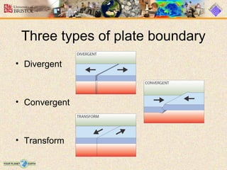 • Divergent
• Convergent
• Transform
Three types of plate boundary
 
