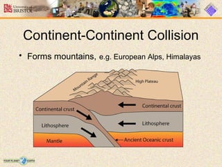 • Forms mountains, e.g. European Alps, Himalayas
Continent-Continent Collision
 