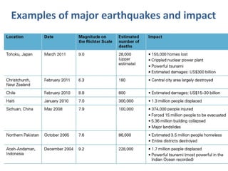 Examples of major earthquakes and impact
 