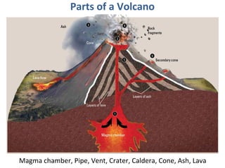 Parts of a Volcano
Magma chamber, Pipe, Vent, Crater, Caldera, Cone, Ash, Lava
 