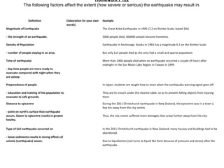 Homework P122
The following factors affect the extent (how severe or serious) the earthquake may result in.
Definition Elaboration (In your own
words)
Example
Magnitude of Earthquake
- the strength of an earthquake.
The Great Kobe Earthquake in 1995 (7.2 on Richter Scale; lasted 20s)
5000 people died, 300000 people became homeless.
Density of Population
- number of people staying in an area.
Earthquake in Anchorage, Alaska in 1964 has a magnitude 9.2 on the Richter Scale.
But only 115 people died as the area had a small and sparse population.
Time of earthquake
- day time people are more ready to
evacuate compared with night when they
are asleep.
More than 2400 people died when an earthquake occurred a couple of hours after
midnight in the Sun Moon Lake Region in Taiwan in 1999.
Preparedness of people
- education and training of the population to
evacuate to safe grounds.
In Japan, students are taught how to react when the earthquake warning signal goes off.
They are to crouch under the nearest table, so as to prevent falling objects from injuring
them
Distance to epicentre
- point on earth’s surface that earthquake
occurs. Closer to epicentre results in greater
fatality.
During the 2011 Christchurch earthquake in New Zealand, the epicentre was in a town a
few km away from the city centre.
Thus, the city centre suffered more damages than areas further away from the city.
Type of Soil earthquake occurred on
- loose sediments results in strong effects of
seismic (earthquake) waves.
In the 2011 Christchurch earthquake in New Zealand, many houses and buildings had to be
abandoned.
Due to liquefaction (soil turns to liquid like form because of pressure and stress) after the
earthquake.
 