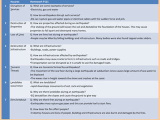 Hazards Homework P121
1 Disruption of
Services
Q: What are some examples of services?
-Electricity, gas and water
Q: How do earthquakes disrupt such services?
-EQ can rupture gas and water pipes or electrical cables with the sudden force and jerk.
2 Destruction of
Properties
Q: How are properties affected during an earthquake?
-The shaking of the ground will loosen the soil and destabilize the foundation of the houses. This may cause
properties to fall apart and destroyed many homes.
3 Loss of Lives Q: How are lives lost during an earthquake?
-People may be killed by falling buildings and infrastructure. Many bodies were also found tapped under debris.
4 Destruction of
Infrastructure
Q: What are infrastructures?
-Buildings, roads, power supplies
Q: How are infrastructures affected by earthquakes?
•Earthquakes may cause cracks to form in infrastructure such as roads and bridges.
•Transportation can be disrupted as it is unsafe to use the damaged roads.
5 Tsunami
Threats
Q: How are tsunamis formed by earthquakes?
-The movement of the sea floor during a large earthquake at subduction zones causes large amount of sea water to
be displaced
-The waves rise in height towards the shore and crashes at the coast
6 Landslides
occurrence
Q: What are landslides?
-rapid downslope movements of soil, rock and vegetation
Q: Why are there landslides during an earthquake?
-EQ destabilizes the slopes and cause the ground to give way
7 Fires breakout Q: Why are there fires during an earthquake?
-Earthquakes may rupture gas pipes and this can provide fuel to start fires.
Q: How does the fire affect people?
-It destroy houses and lives of people. Building and infrastructure are also burnt and damaged by the fires.
 