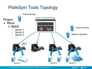 Platespin Lab Plate spin migration and transformation prsesentation upload | PPTX