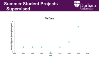 Summer Student Projects
Supervised
0
1
2
3
4
5
6
2006 2007 2008 2009 2010 2011 2012 2013 2014
NumberofSummerStudentsSupervised
Year
To Date
 