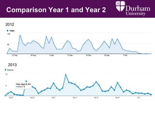 Comparison Year 1 and Year 2
2012
2013
 